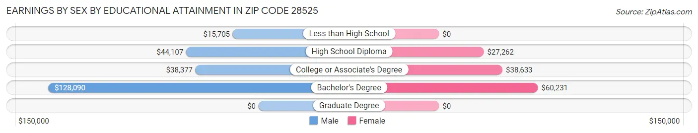 Earnings by Sex by Educational Attainment in Zip Code 28525
