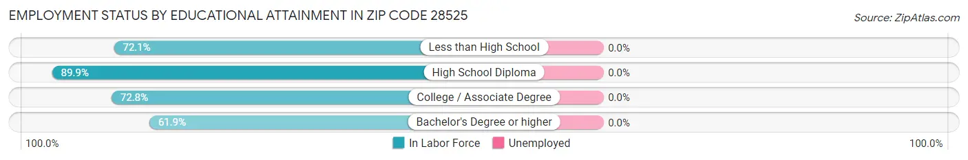Employment Status by Educational Attainment in Zip Code 28525