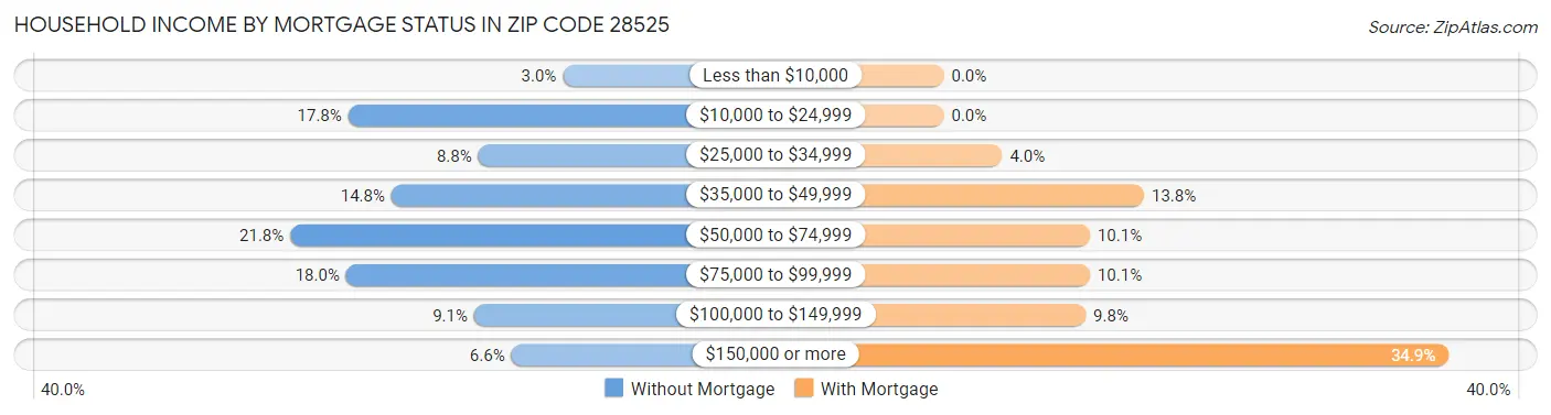 Household Income by Mortgage Status in Zip Code 28525
