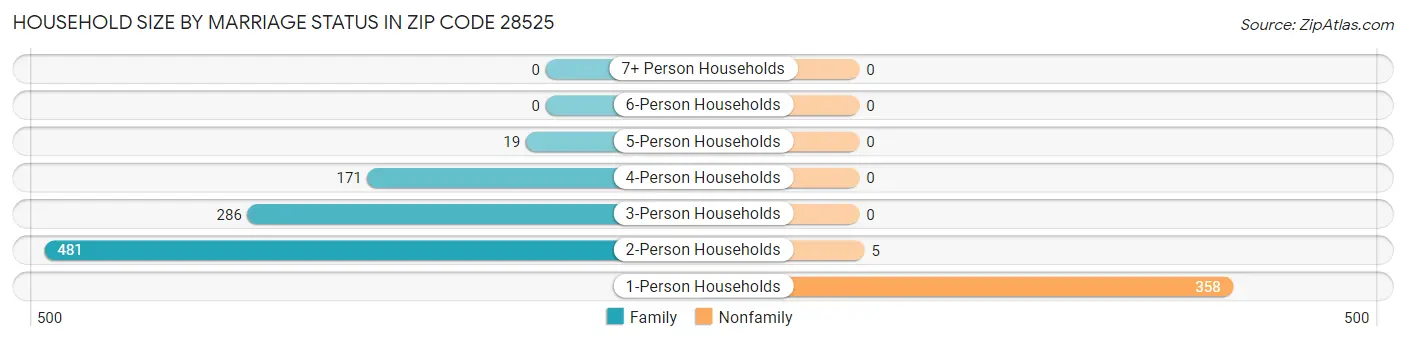 Household Size by Marriage Status in Zip Code 28525