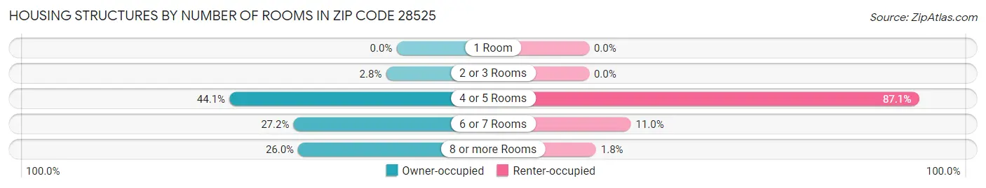 Housing Structures by Number of Rooms in Zip Code 28525