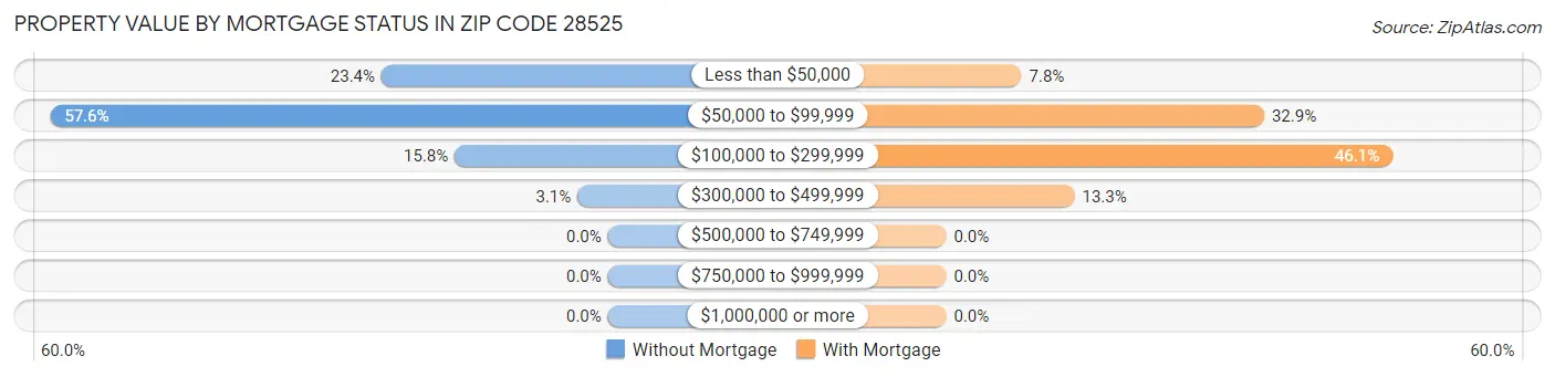 Property Value by Mortgage Status in Zip Code 28525