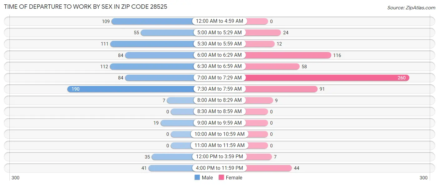 Time of Departure to Work by Sex in Zip Code 28525