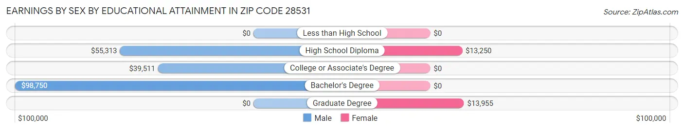 Earnings by Sex by Educational Attainment in Zip Code 28531