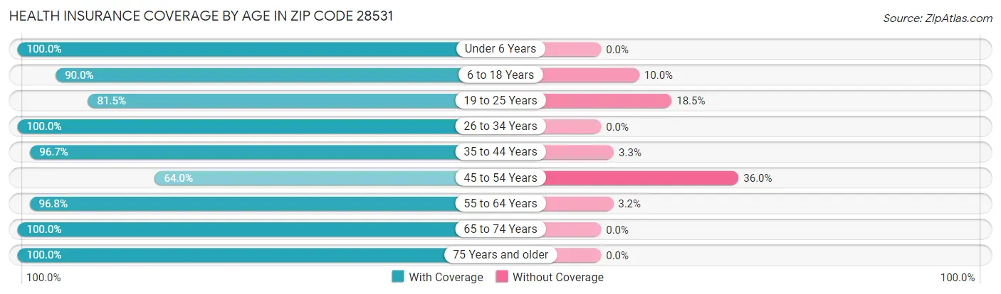 Health Insurance Coverage by Age in Zip Code 28531