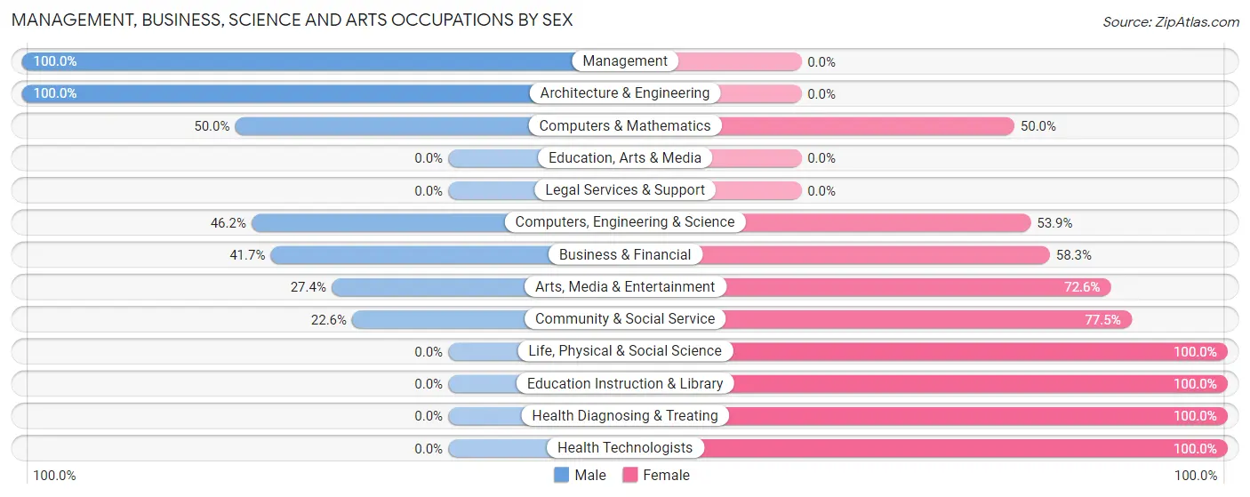 Management, Business, Science and Arts Occupations by Sex in Zip Code 28531