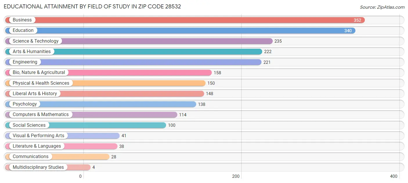 Educational Attainment by Field of Study in Zip Code 28532