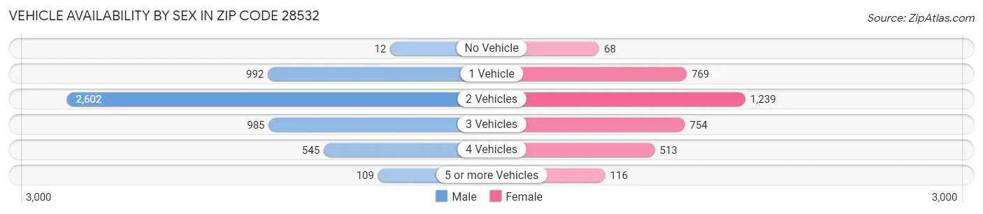 Vehicle Availability by Sex in Zip Code 28532