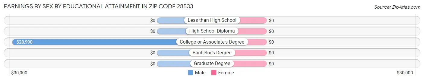 Earnings by Sex by Educational Attainment in Zip Code 28533