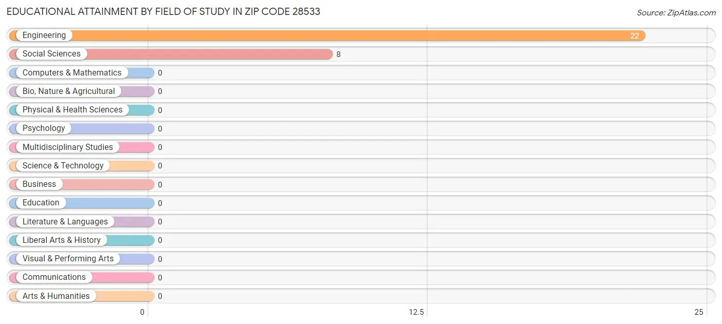 Educational Attainment by Field of Study in Zip Code 28533