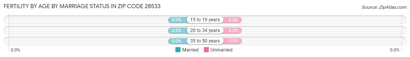 Female Fertility by Age by Marriage Status in Zip Code 28533