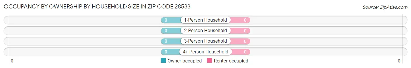 Occupancy by Ownership by Household Size in Zip Code 28533