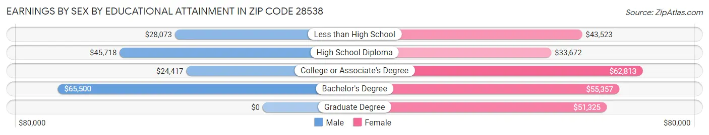 Earnings by Sex by Educational Attainment in Zip Code 28538