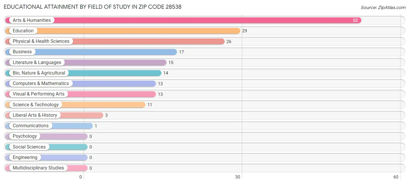 Educational Attainment by Field of Study in Zip Code 28538