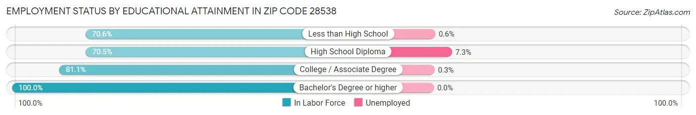Employment Status by Educational Attainment in Zip Code 28538