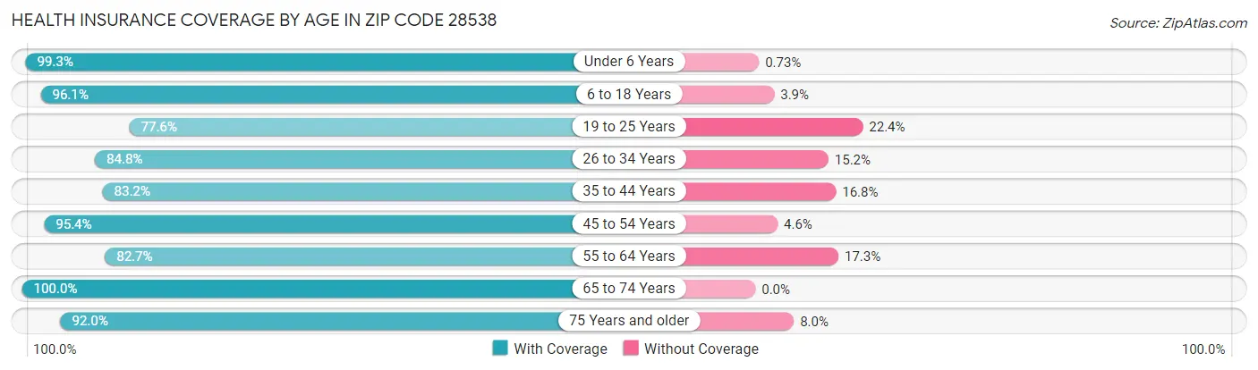 Health Insurance Coverage by Age in Zip Code 28538