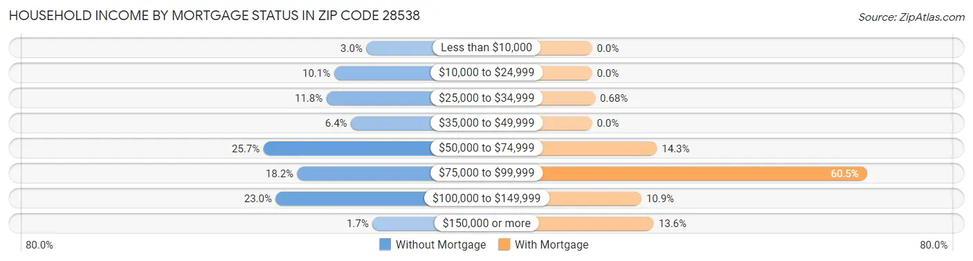 Household Income by Mortgage Status in Zip Code 28538