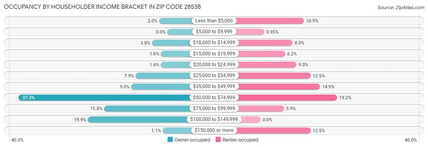 Occupancy by Householder Income Bracket in Zip Code 28538