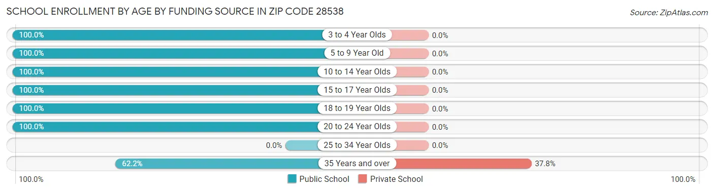 School Enrollment by Age by Funding Source in Zip Code 28538