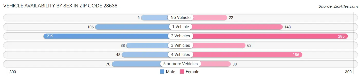 Vehicle Availability by Sex in Zip Code 28538