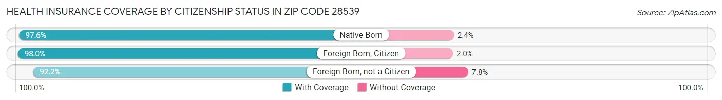 Health Insurance Coverage by Citizenship Status in Zip Code 28539