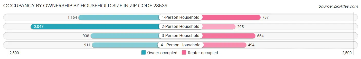 Occupancy by Ownership by Household Size in Zip Code 28539
