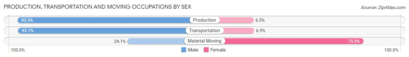 Production, Transportation and Moving Occupations by Sex in Zip Code 28539