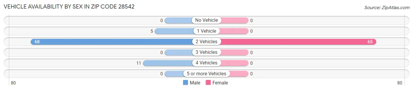 Vehicle Availability by Sex in Zip Code 28542