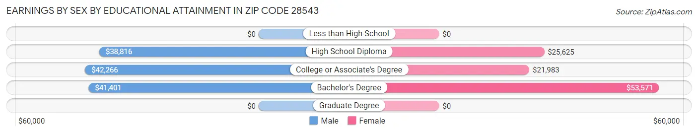 Earnings by Sex by Educational Attainment in Zip Code 28543