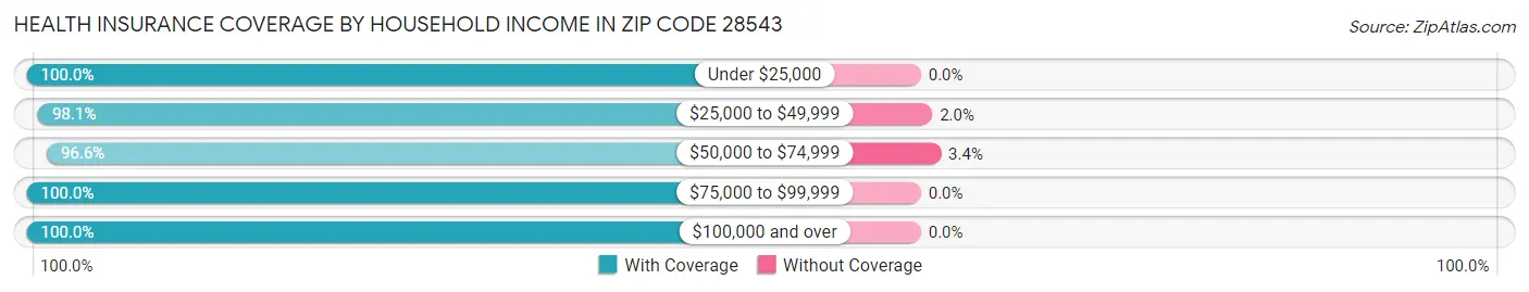 Health Insurance Coverage by Household Income in Zip Code 28543