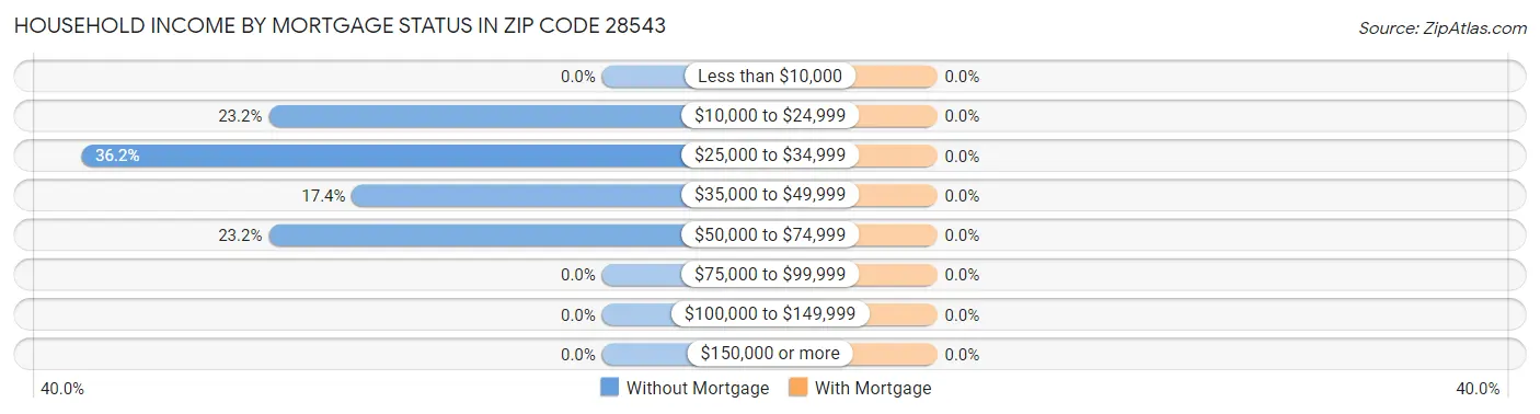 Household Income by Mortgage Status in Zip Code 28543