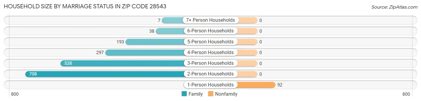Household Size by Marriage Status in Zip Code 28543