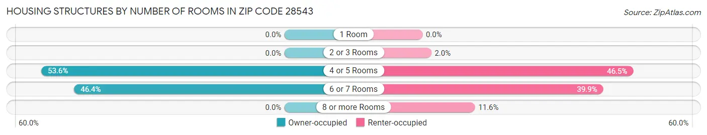 Housing Structures by Number of Rooms in Zip Code 28543