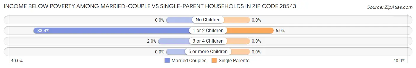 Income Below Poverty Among Married-Couple vs Single-Parent Households in Zip Code 28543