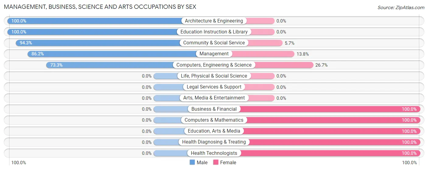 Management, Business, Science and Arts Occupations by Sex in Zip Code 28543