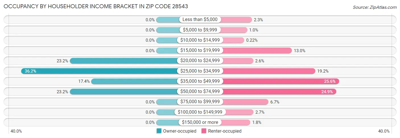 Occupancy by Householder Income Bracket in Zip Code 28543
