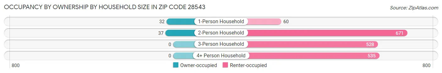 Occupancy by Ownership by Household Size in Zip Code 28543
