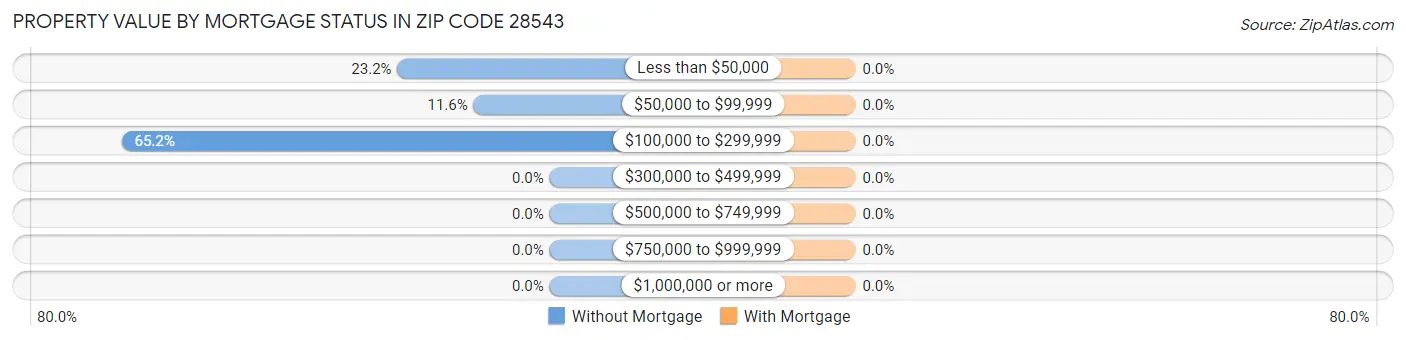 Property Value by Mortgage Status in Zip Code 28543