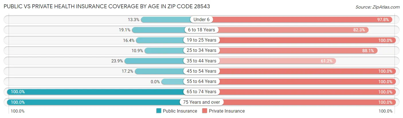 Public vs Private Health Insurance Coverage by Age in Zip Code 28543