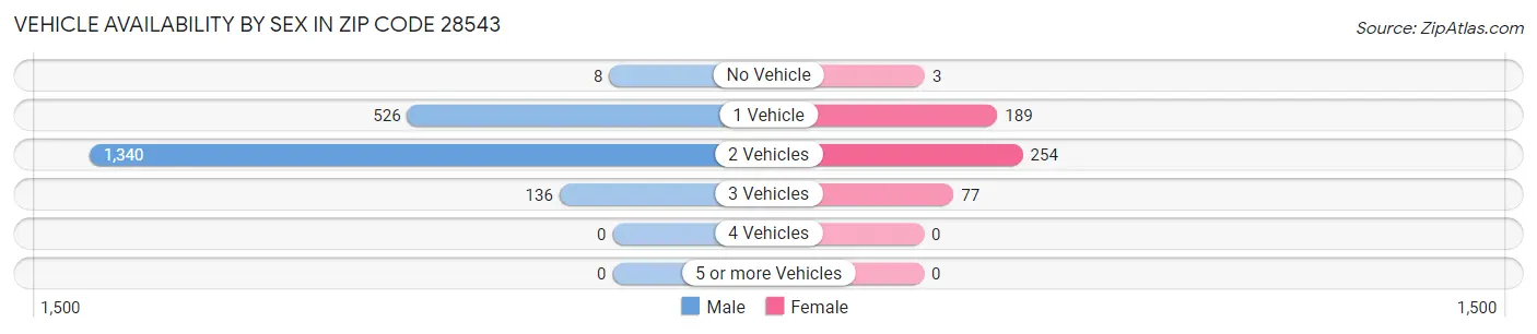 Vehicle Availability by Sex in Zip Code 28543
