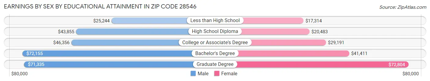 Earnings by Sex by Educational Attainment in Zip Code 28546