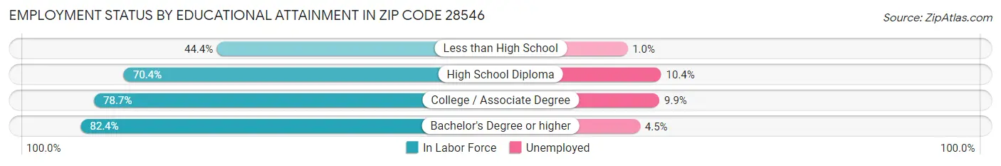 Employment Status by Educational Attainment in Zip Code 28546