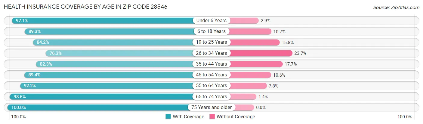 Health Insurance Coverage by Age in Zip Code 28546