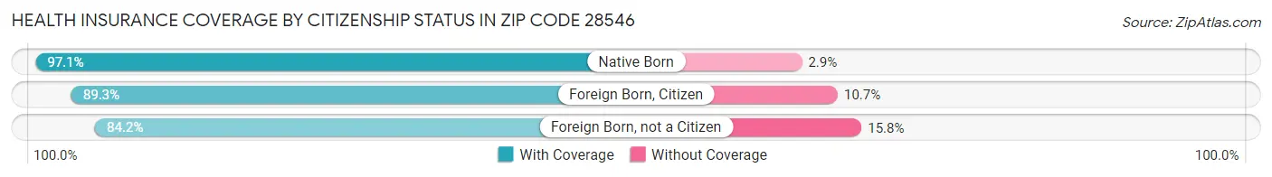 Health Insurance Coverage by Citizenship Status in Zip Code 28546