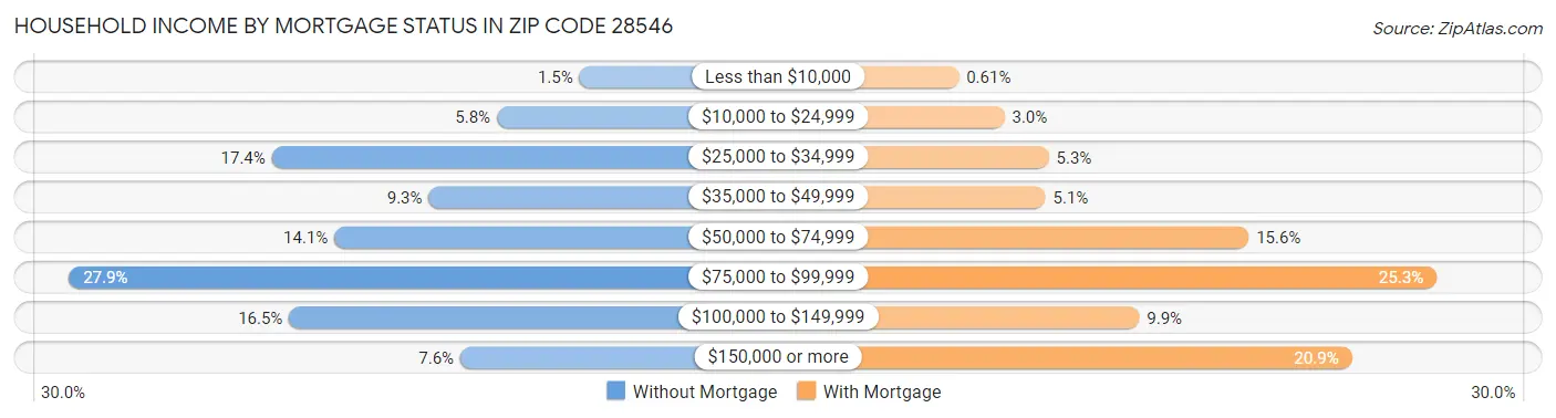 Household Income by Mortgage Status in Zip Code 28546