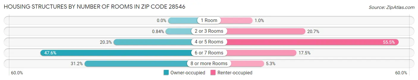 Housing Structures by Number of Rooms in Zip Code 28546