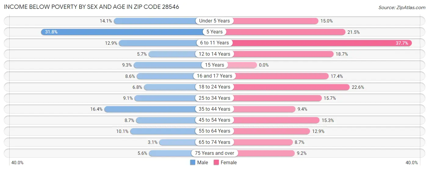 Income Below Poverty by Sex and Age in Zip Code 28546