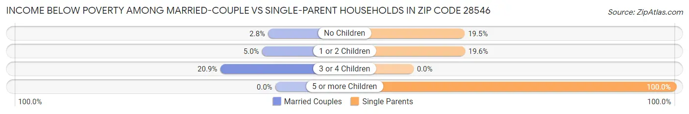 Income Below Poverty Among Married-Couple vs Single-Parent Households in Zip Code 28546