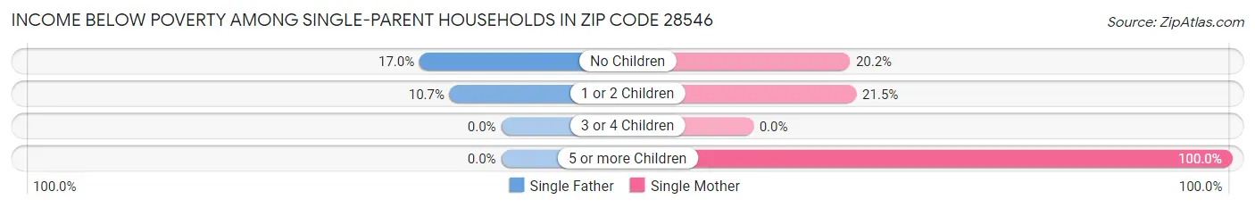 Income Below Poverty Among Single-Parent Households in Zip Code 28546