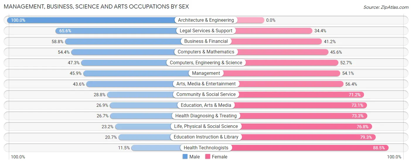 Management, Business, Science and Arts Occupations by Sex in Zip Code 28546
